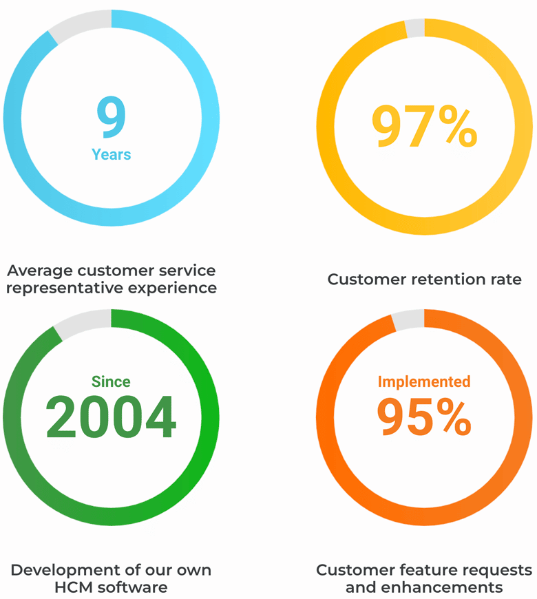 AllianceHCM has a 97% customer Retention Rate