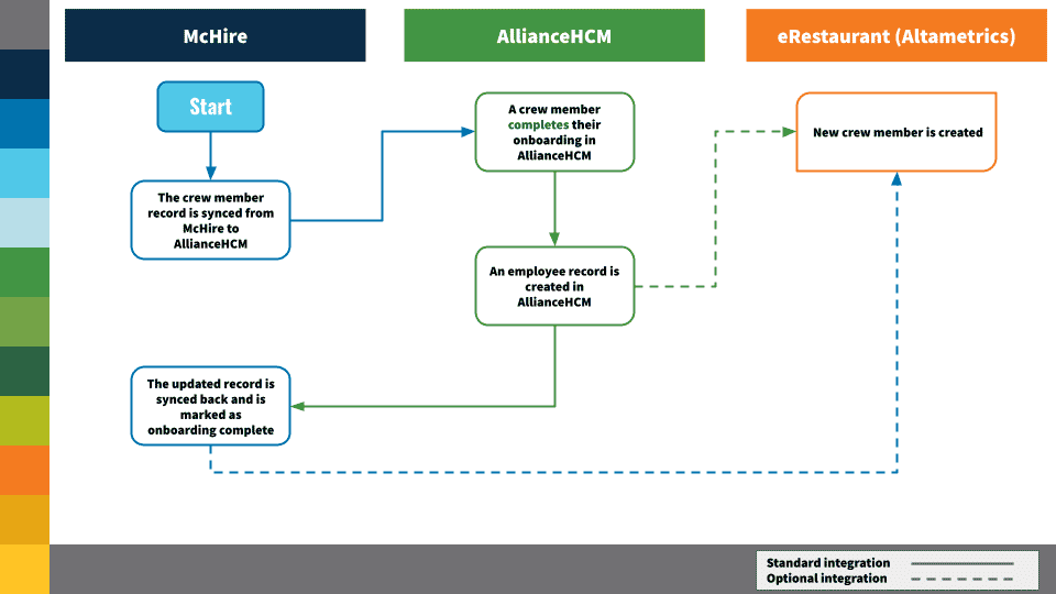 McHire-AllianceHCM-Altametrics-Flowchart