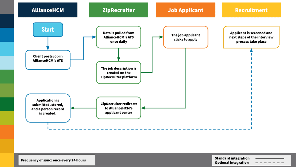 AllianceHCM-ZipRecruiter-Integration-Flowchart