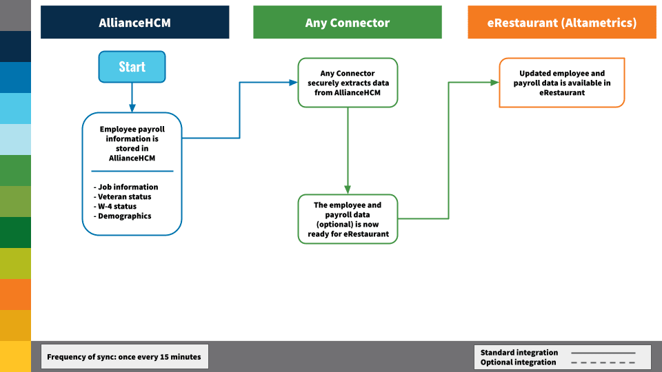 eRestaurant-Altametrics-AllianceHCM-AnyConnector-Flowchart