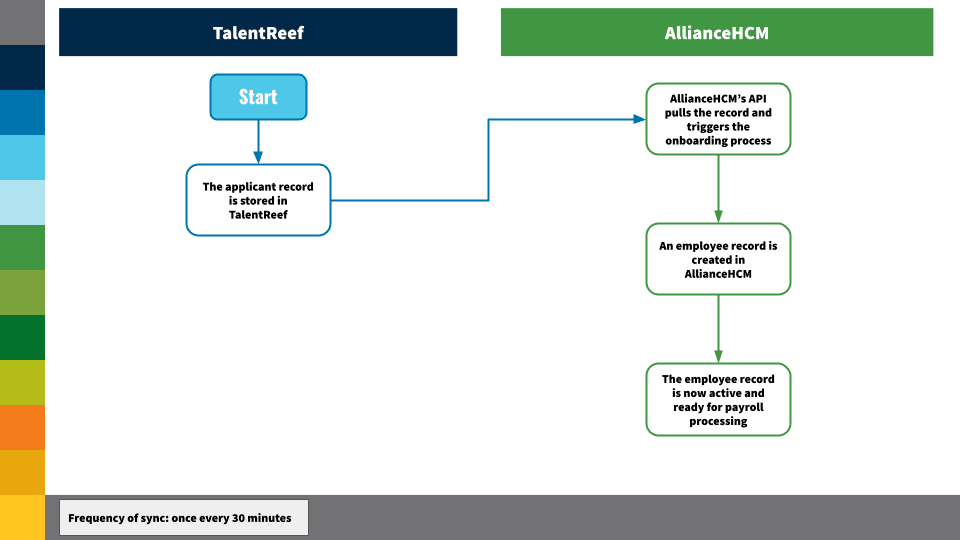 AllianceHCM-TalentReef-Integration-Flowchart