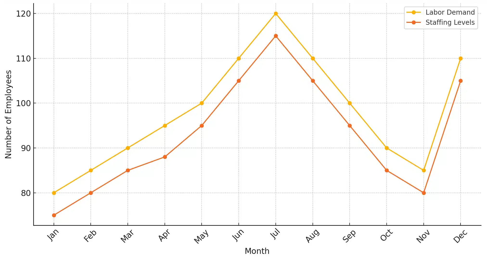 Labor Demand vs. Staffing Levels During Peak Seasons in QSRs: Insights from Chick-fil-A, Taco Bell, and Starbucks