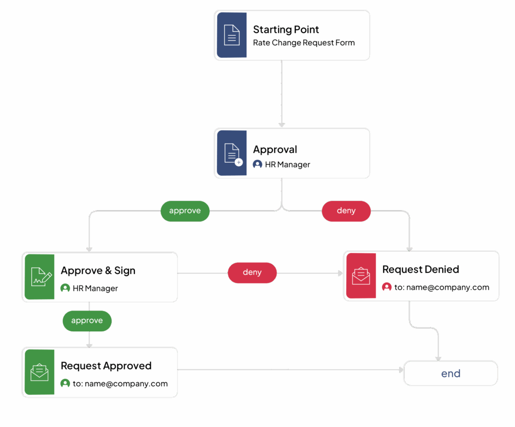 Simplify Employee Change Management