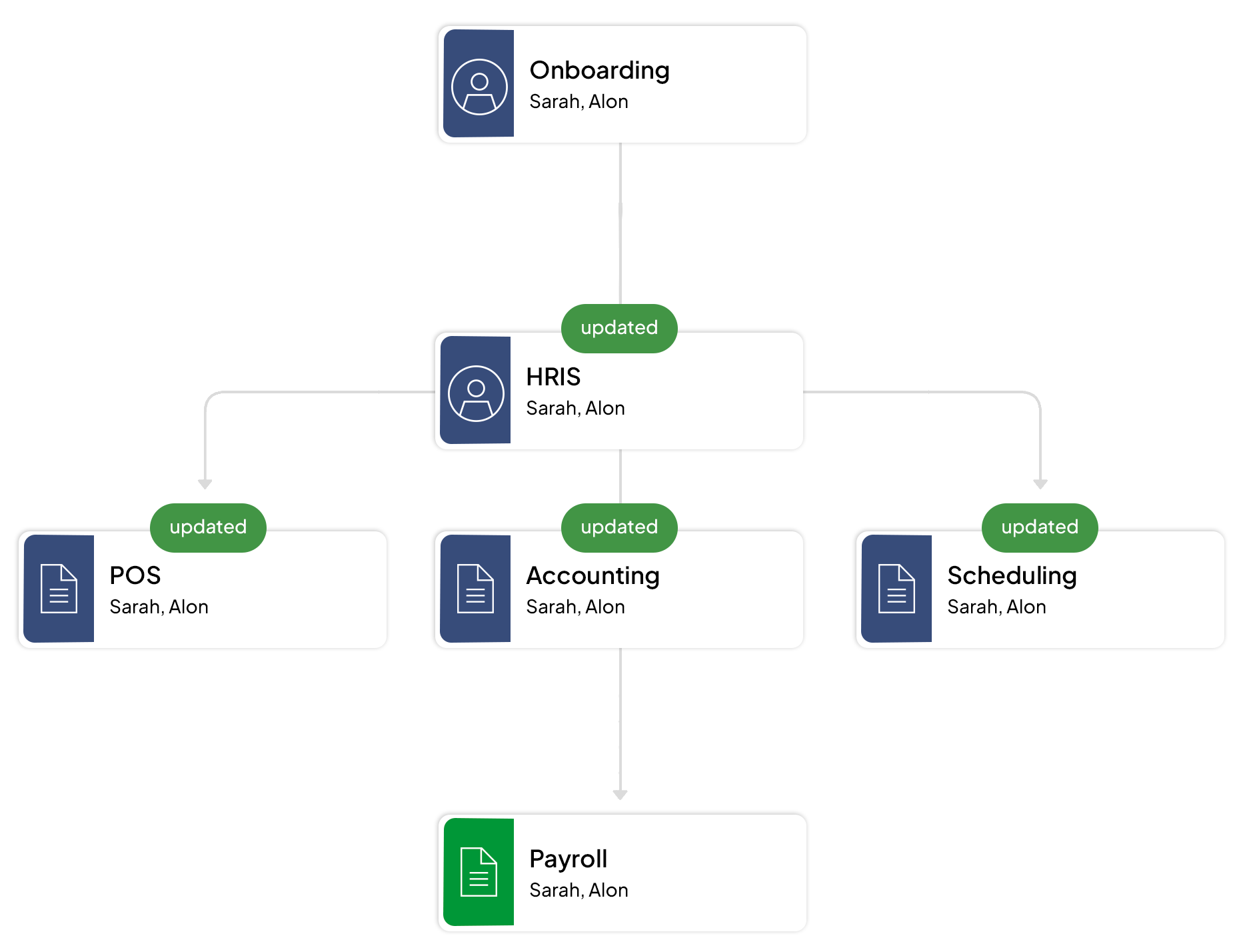 Employee data flows from onboarding into payroll automatically, Updates reflect across systems in real time Reporting pulls from consistent, accurate data Systems stay aligned as your organization grows